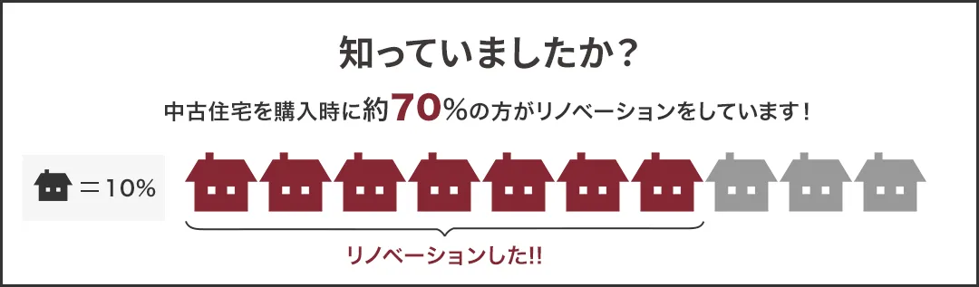 知っていましたか?中古住宅を購入時に約70%の方がリノベーションをしています!
