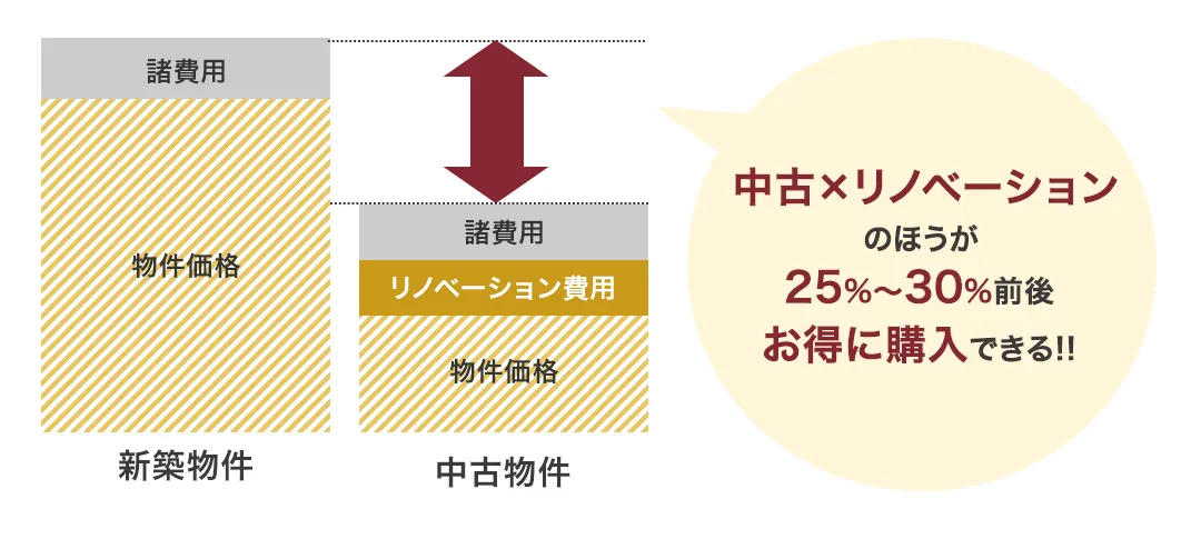 中古×リノベーションのほうが25%~30%前後お得に購入できる!!