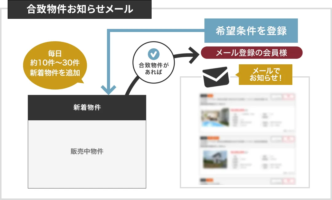 合致物件お知らせメール　イメージ図