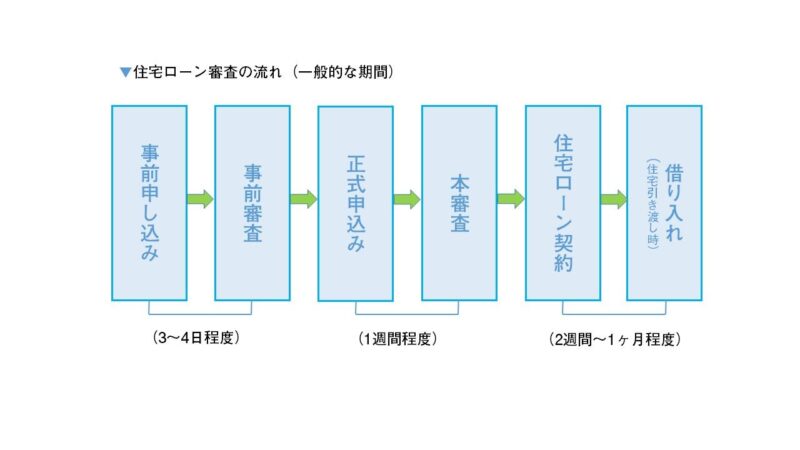 住宅ローン審査の流れ